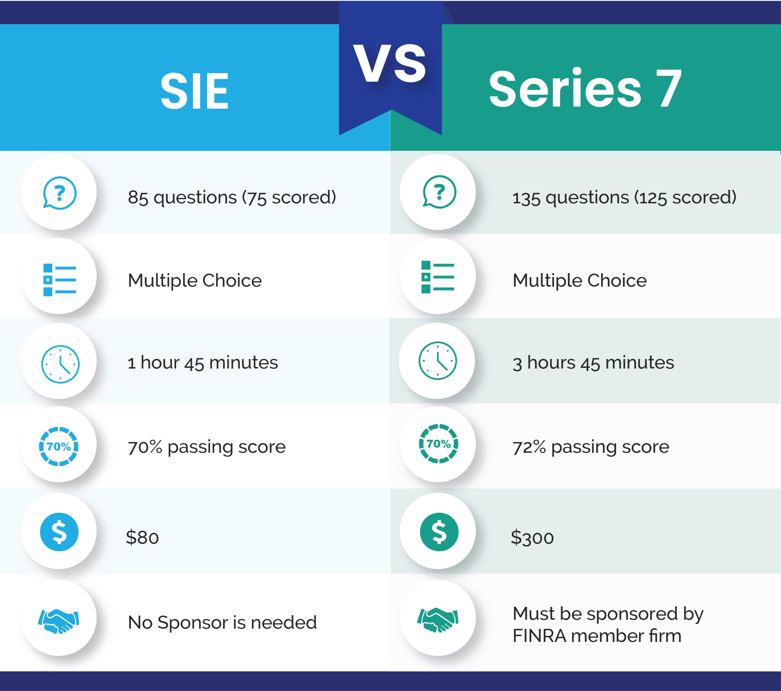 SIE vs Series 7
